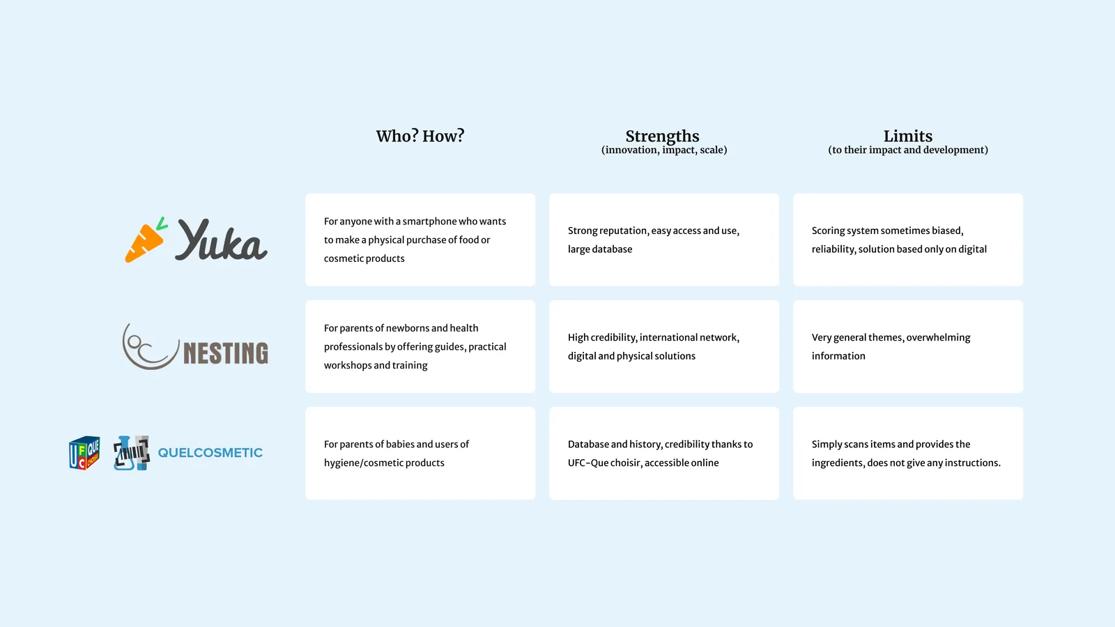 Benchmark of existing solutions