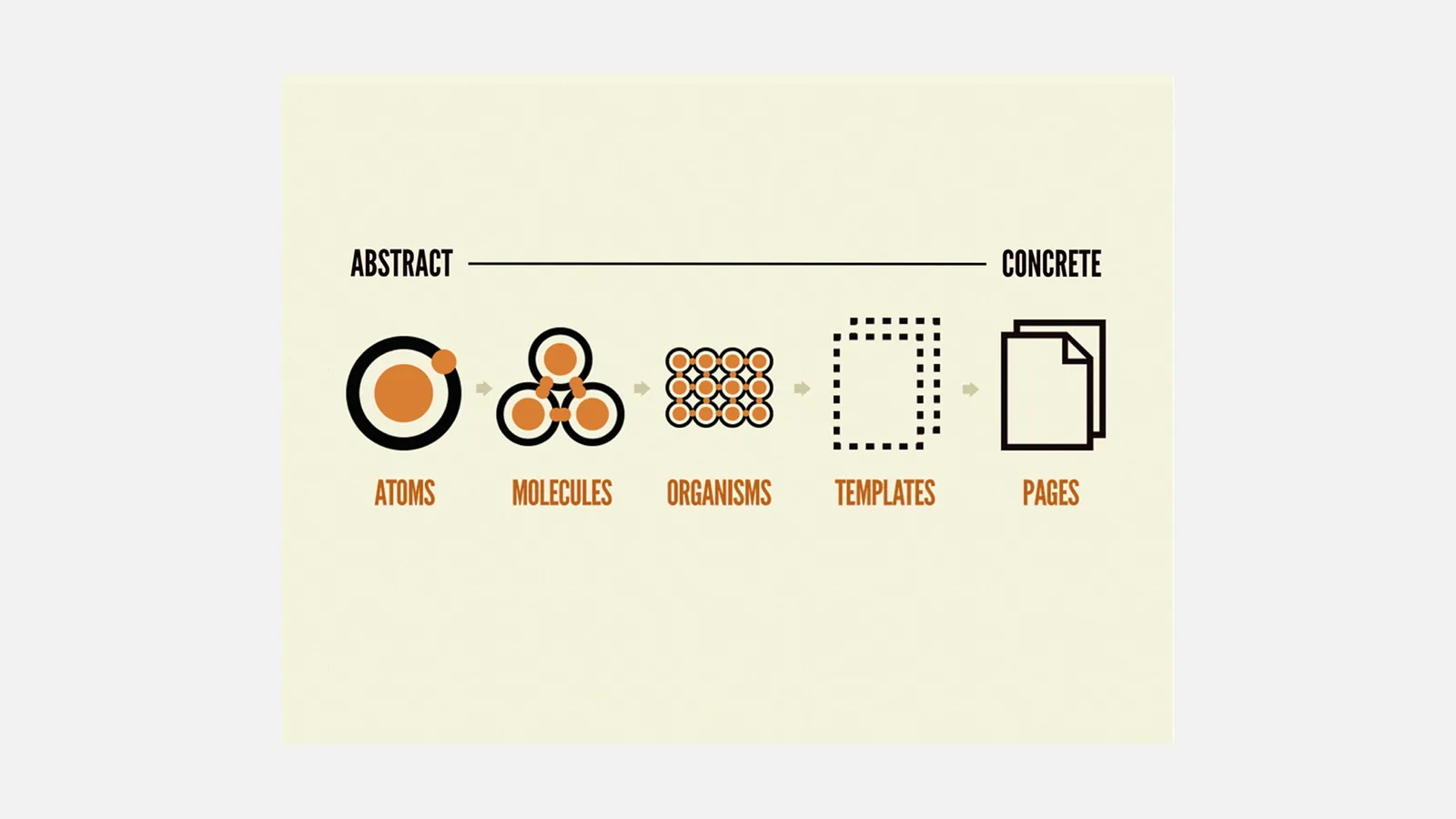 Atomic design methodology